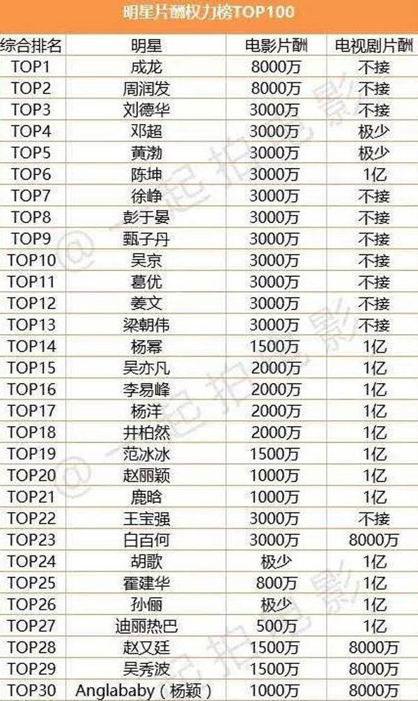 女明星排名表全部 女明星排名表全部韩国